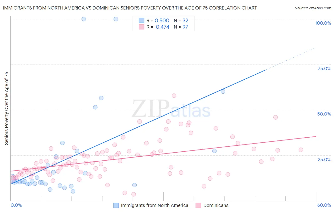 Immigrants from North America vs Dominican Seniors Poverty Over the Age of 75