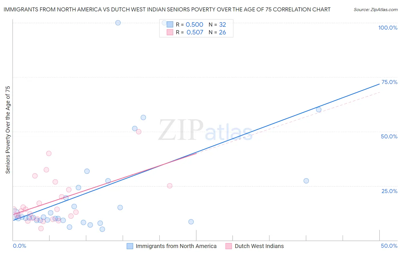 Immigrants from North America vs Dutch West Indian Seniors Poverty Over the Age of 75