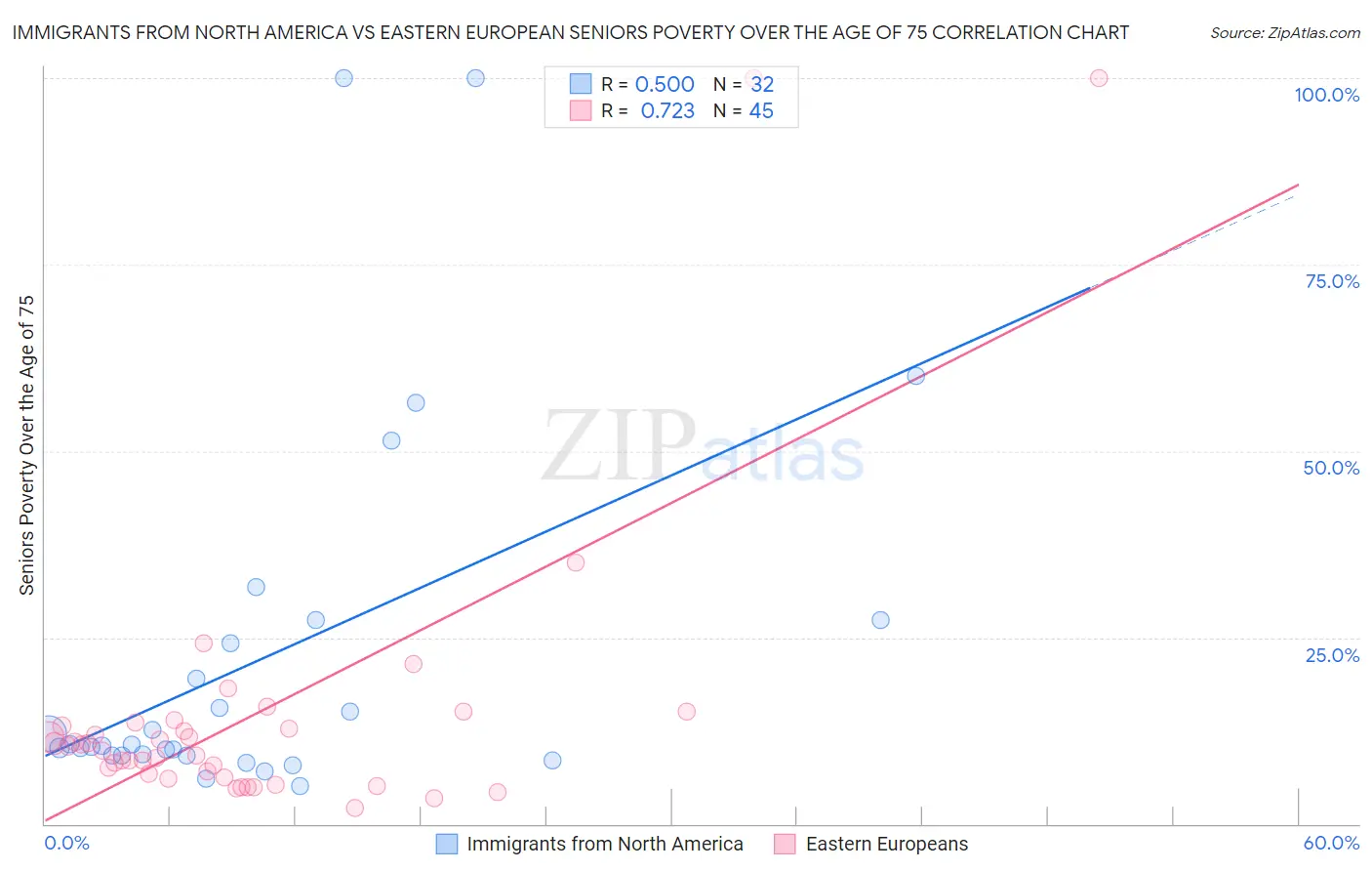 Immigrants from North America vs Eastern European Seniors Poverty Over the Age of 75