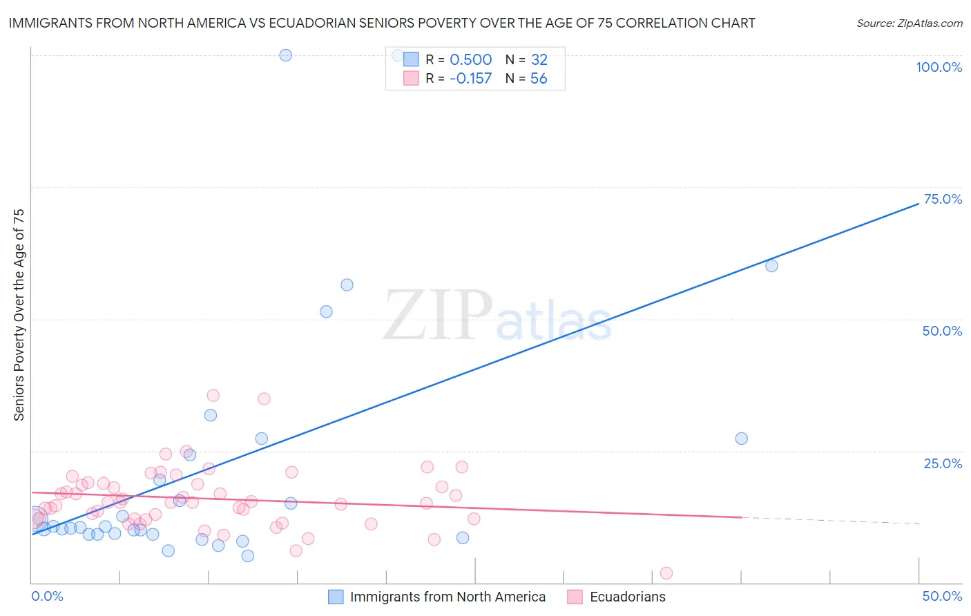 Immigrants from North America vs Ecuadorian Seniors Poverty Over the Age of 75