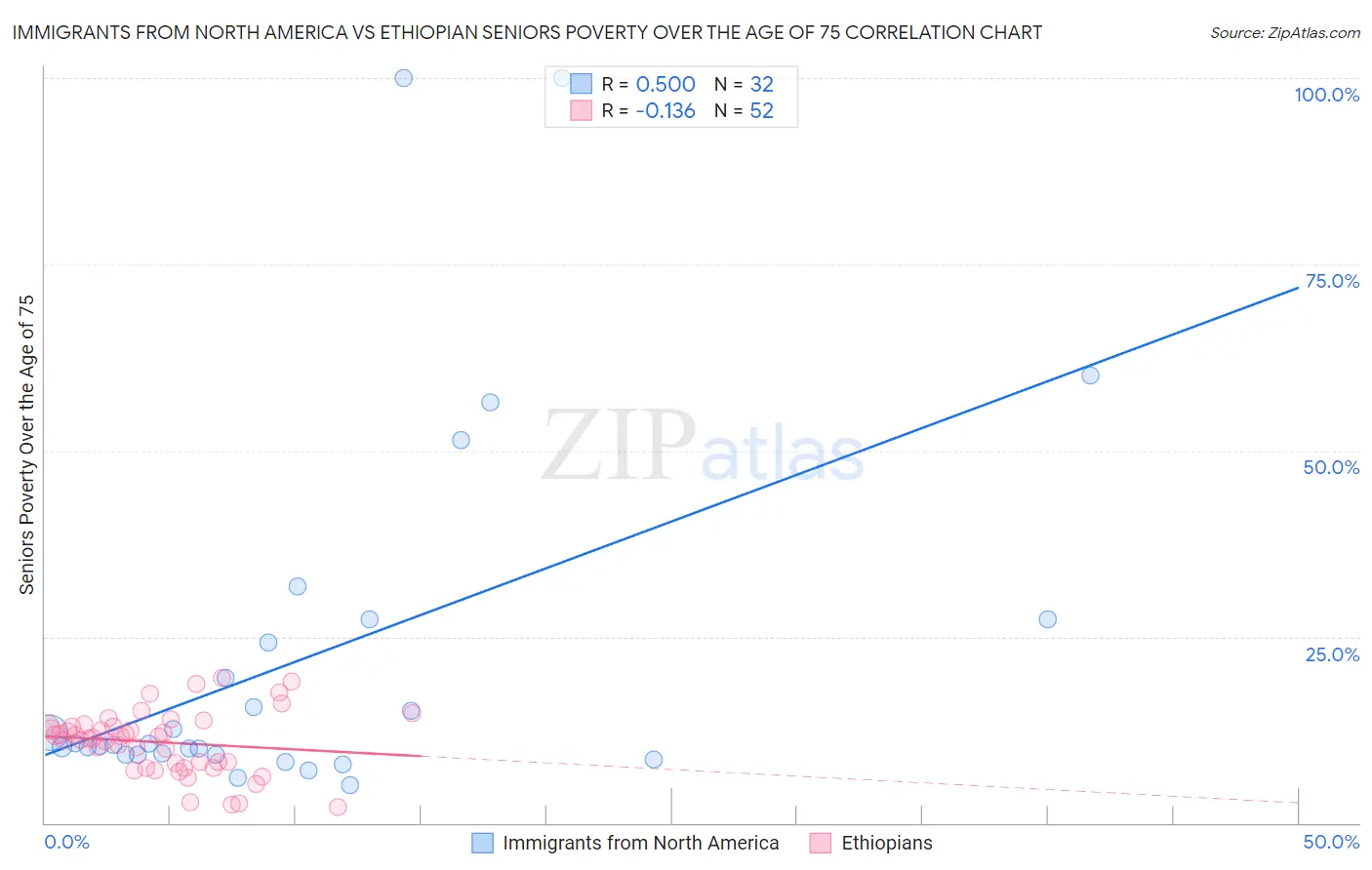 Immigrants from North America vs Ethiopian Seniors Poverty Over the Age of 75