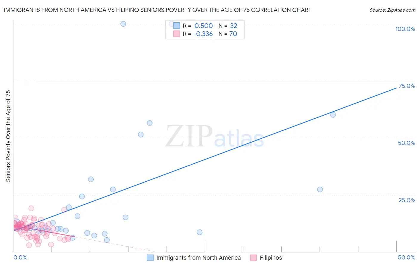 Immigrants from North America vs Filipino Seniors Poverty Over the Age of 75