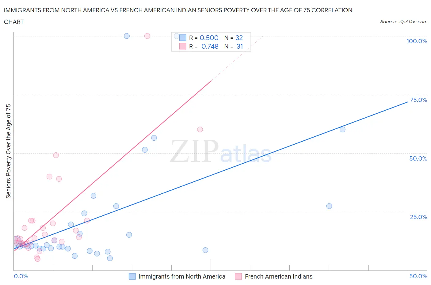 Immigrants from North America vs French American Indian Seniors Poverty Over the Age of 75