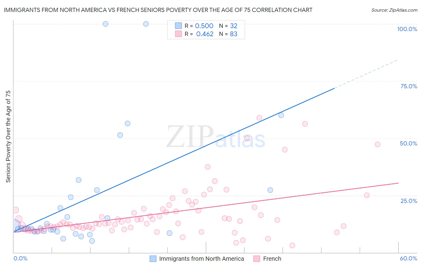 Immigrants from North America vs French Seniors Poverty Over the Age of 75