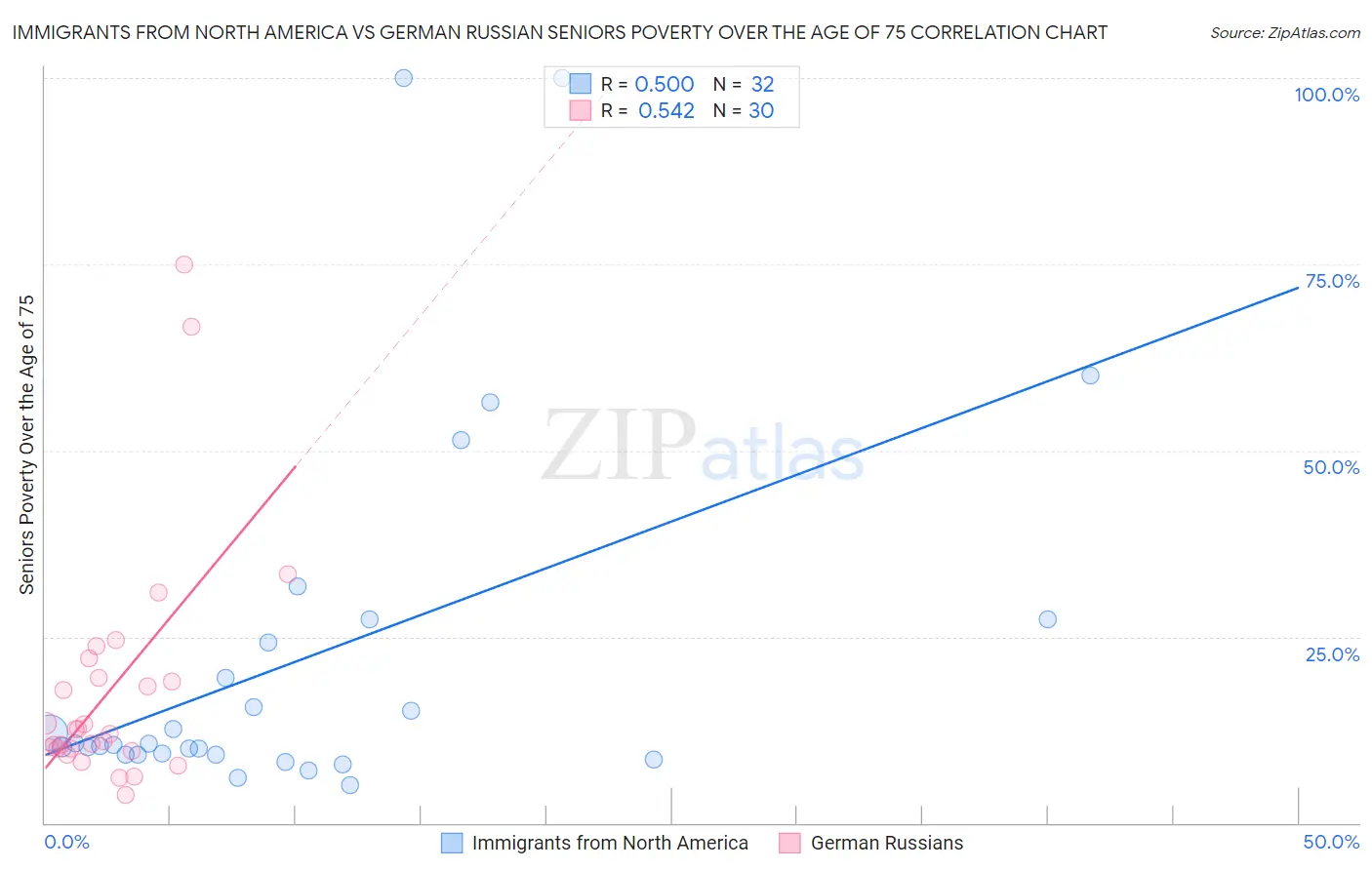 Immigrants from North America vs German Russian Seniors Poverty Over the Age of 75