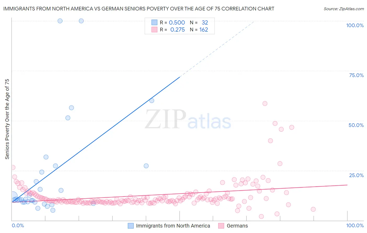 Immigrants from North America vs German Seniors Poverty Over the Age of 75