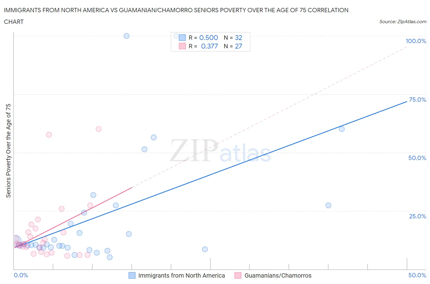 Immigrants from North America vs Guamanian/Chamorro Seniors Poverty Over the Age of 75