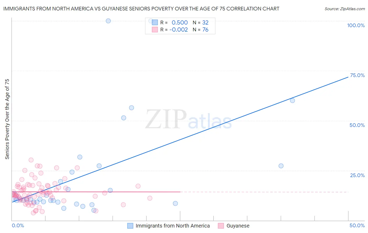 Immigrants from North America vs Guyanese Seniors Poverty Over the Age of 75