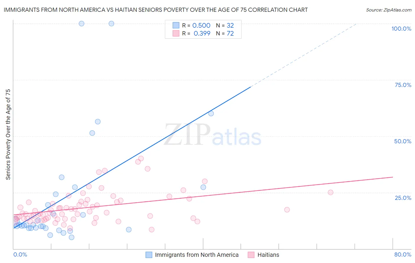 Immigrants from North America vs Haitian Seniors Poverty Over the Age of 75