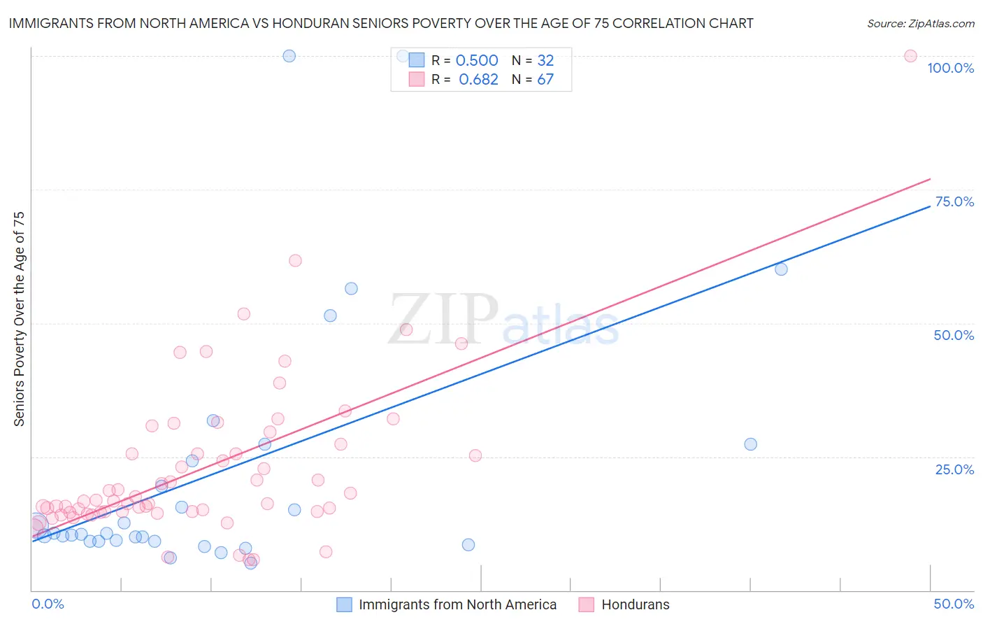 Immigrants from North America vs Honduran Seniors Poverty Over the Age of 75