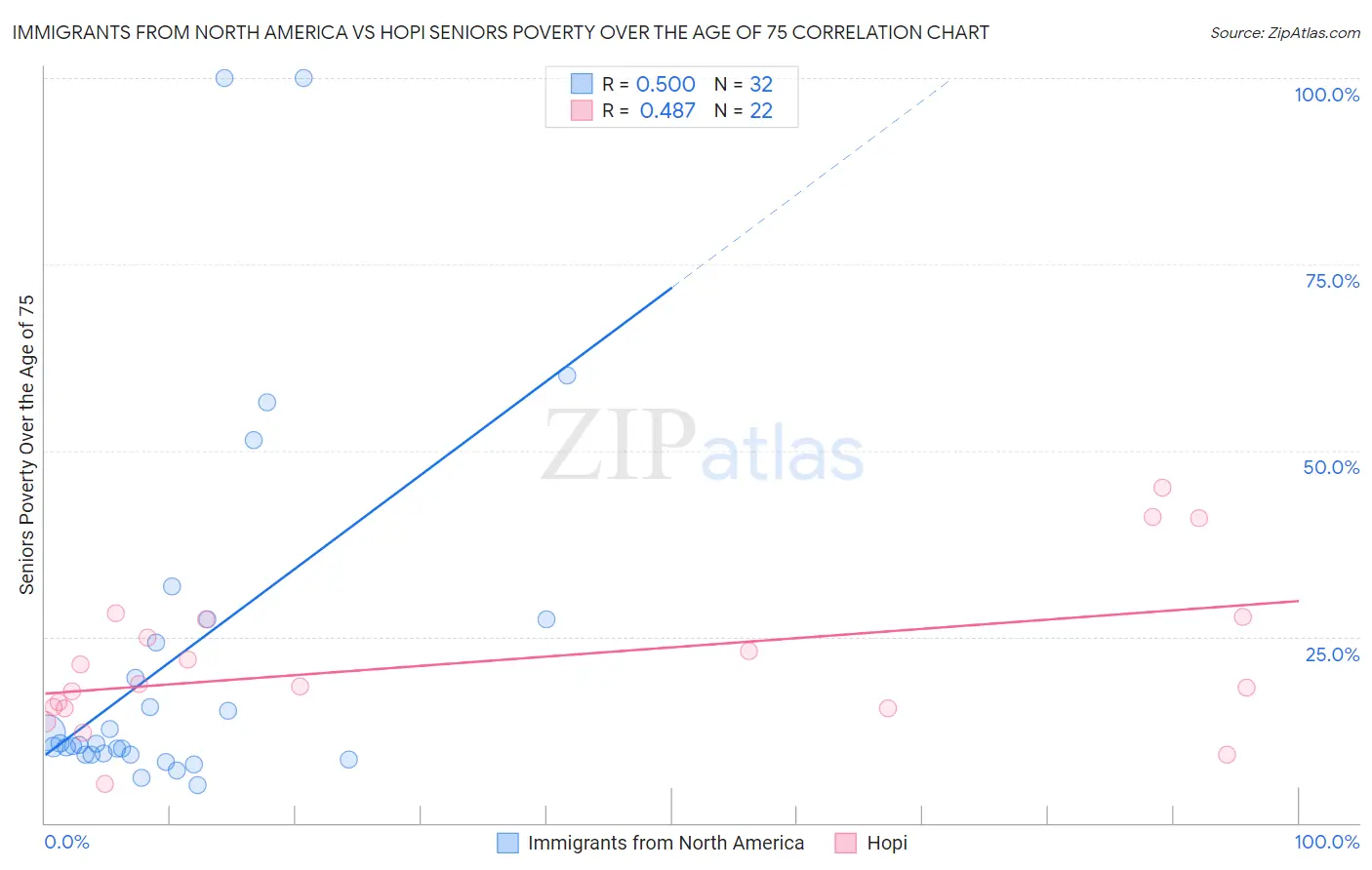Immigrants from North America vs Hopi Seniors Poverty Over the Age of 75