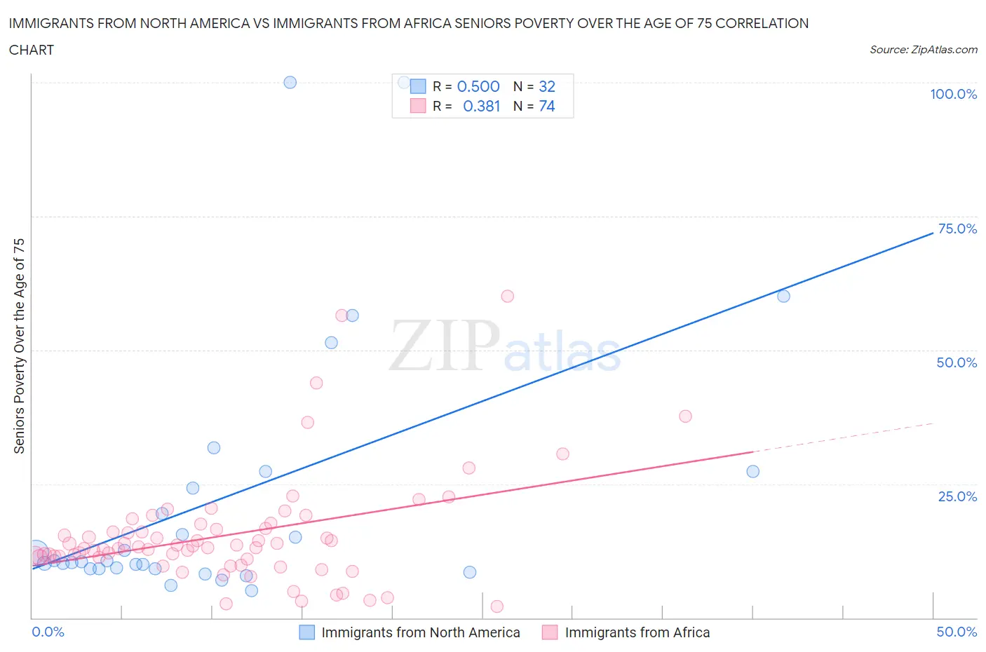 Immigrants from North America vs Immigrants from Africa Seniors Poverty Over the Age of 75