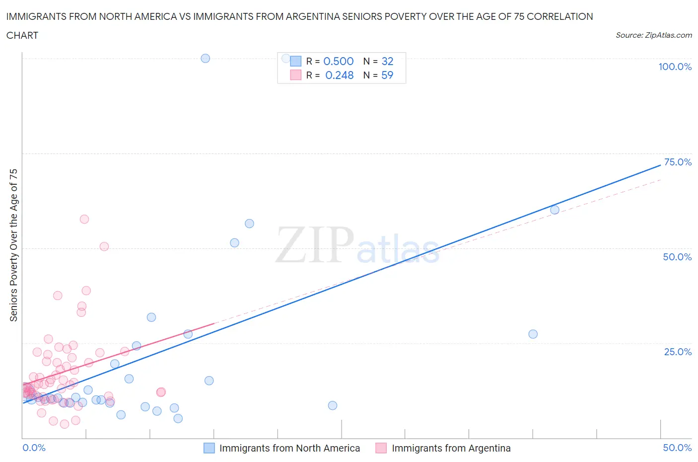 Immigrants from North America vs Immigrants from Argentina Seniors Poverty Over the Age of 75