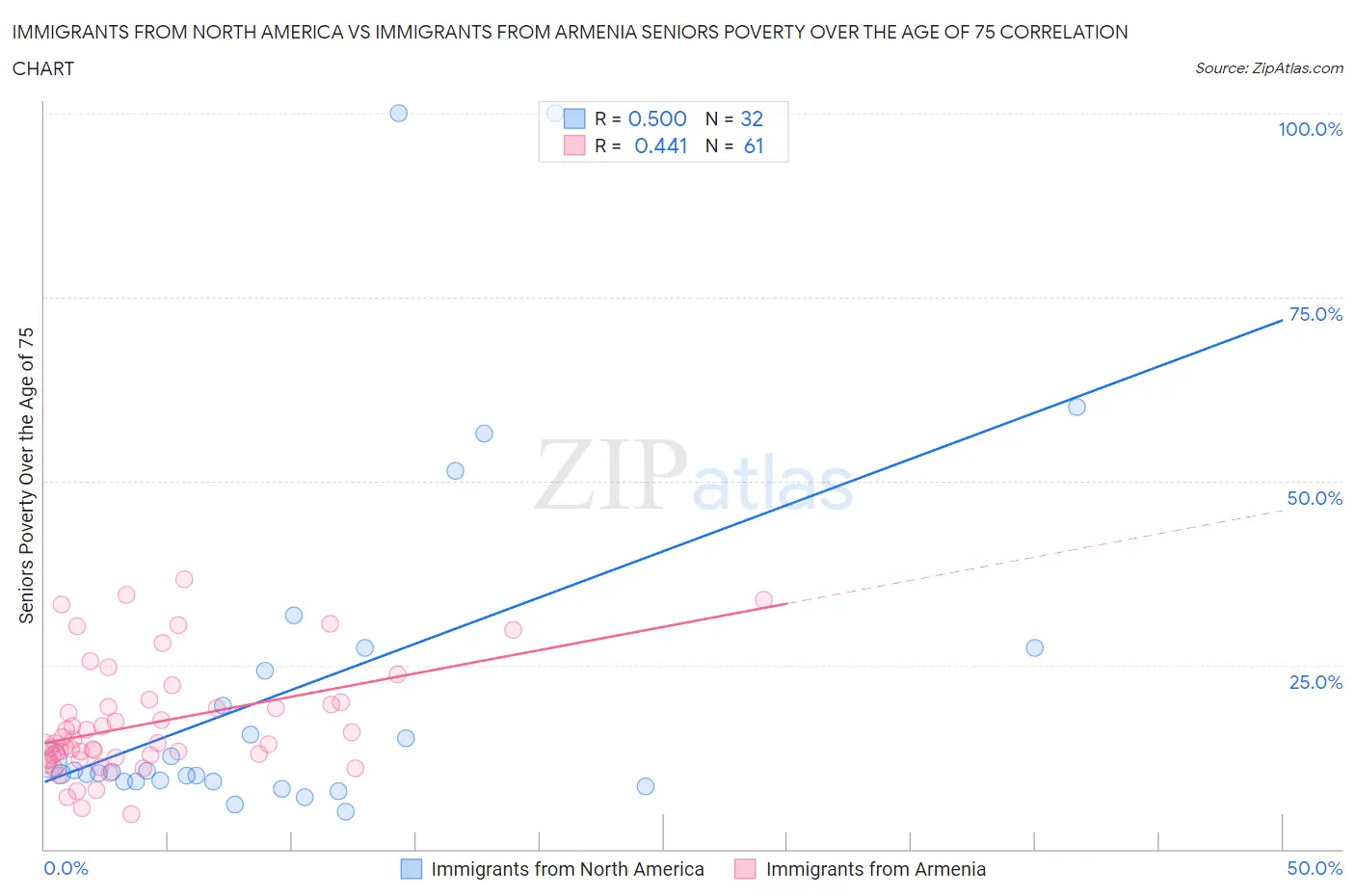 Immigrants from North America vs Immigrants from Armenia Seniors Poverty Over the Age of 75