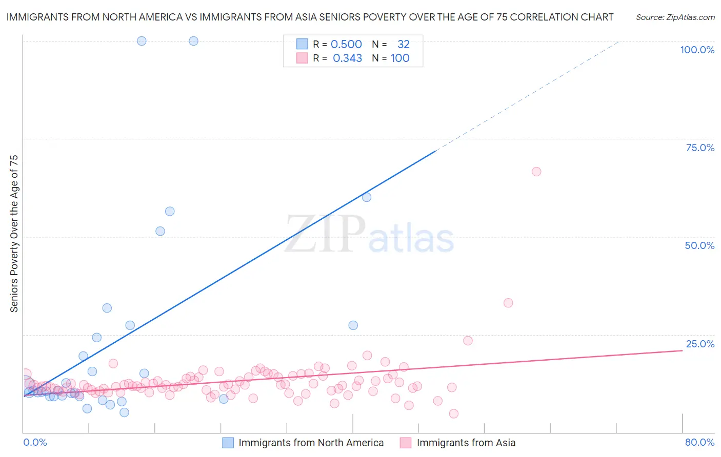 Immigrants from North America vs Immigrants from Asia Seniors Poverty Over the Age of 75