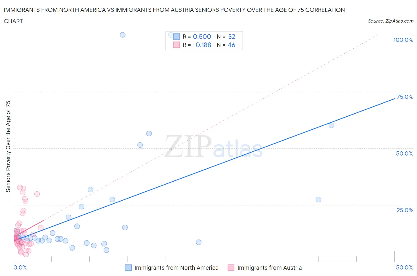 Immigrants from North America vs Immigrants from Austria Seniors Poverty Over the Age of 75