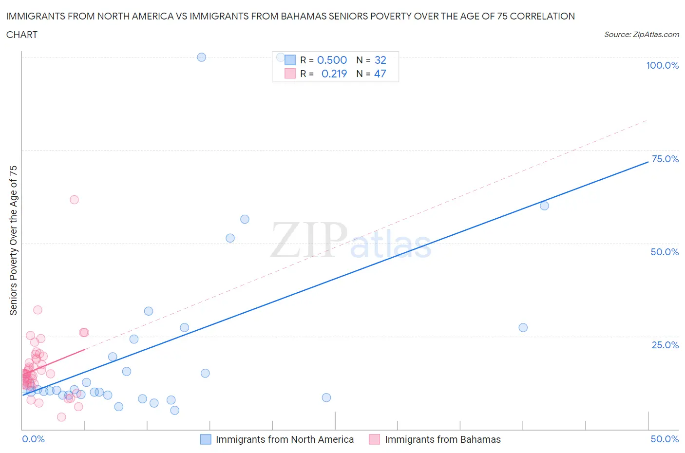 Immigrants from North America vs Immigrants from Bahamas Seniors Poverty Over the Age of 75