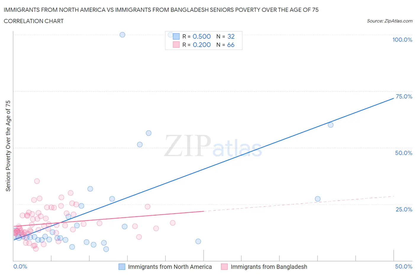 Immigrants from North America vs Immigrants from Bangladesh Seniors Poverty Over the Age of 75