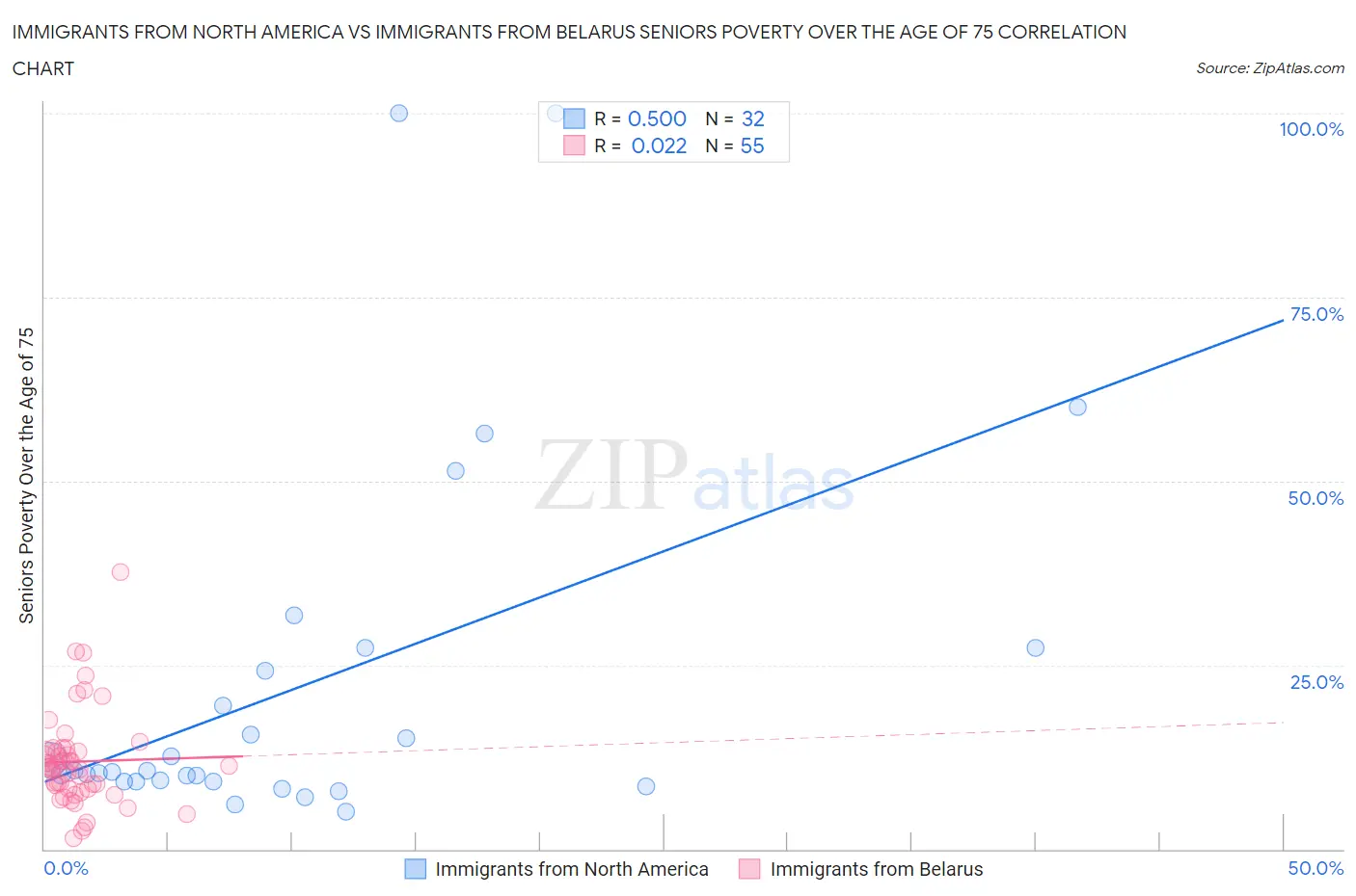 Immigrants from North America vs Immigrants from Belarus Seniors Poverty Over the Age of 75