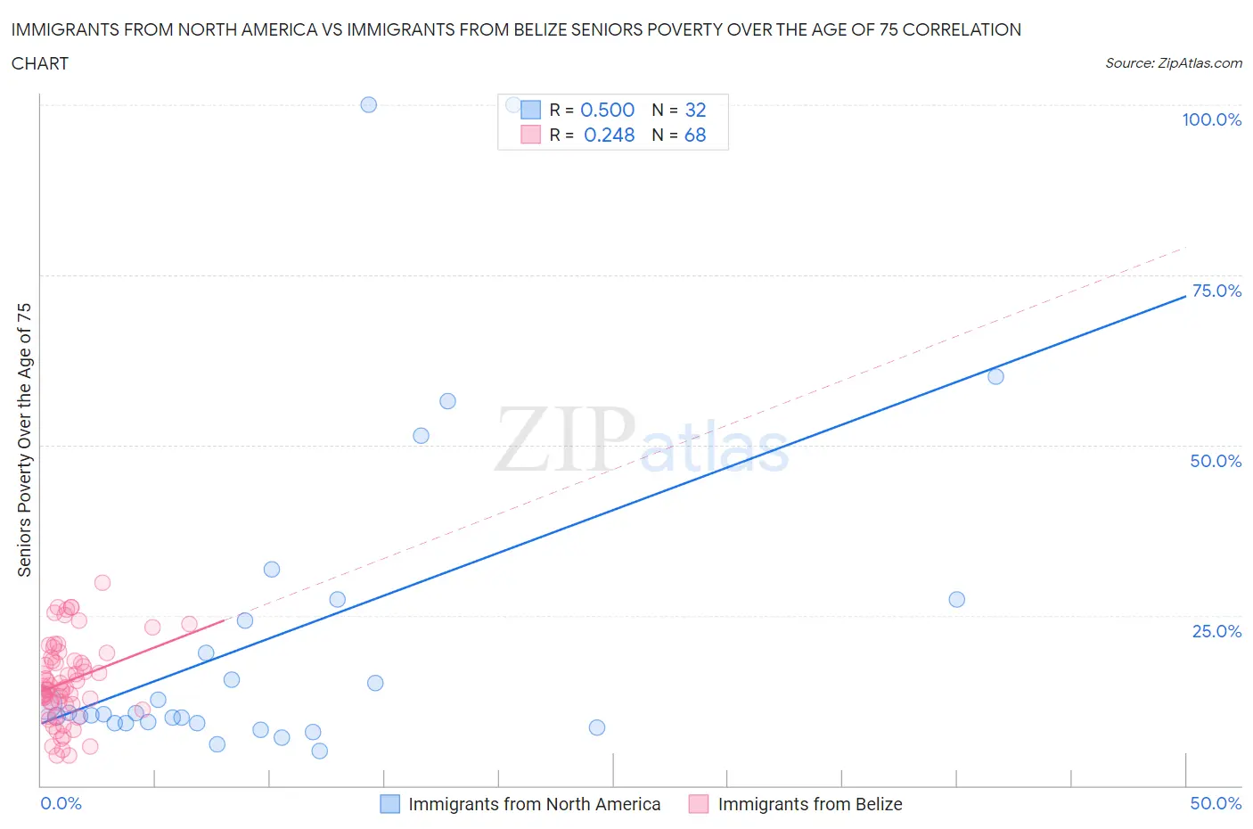 Immigrants from North America vs Immigrants from Belize Seniors Poverty Over the Age of 75