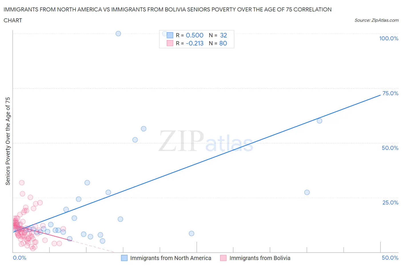 Immigrants from North America vs Immigrants from Bolivia Seniors Poverty Over the Age of 75