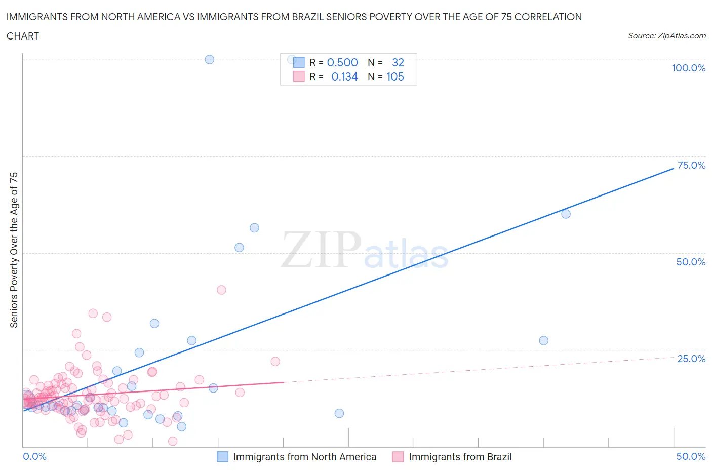 Immigrants from North America vs Immigrants from Brazil Seniors Poverty Over the Age of 75