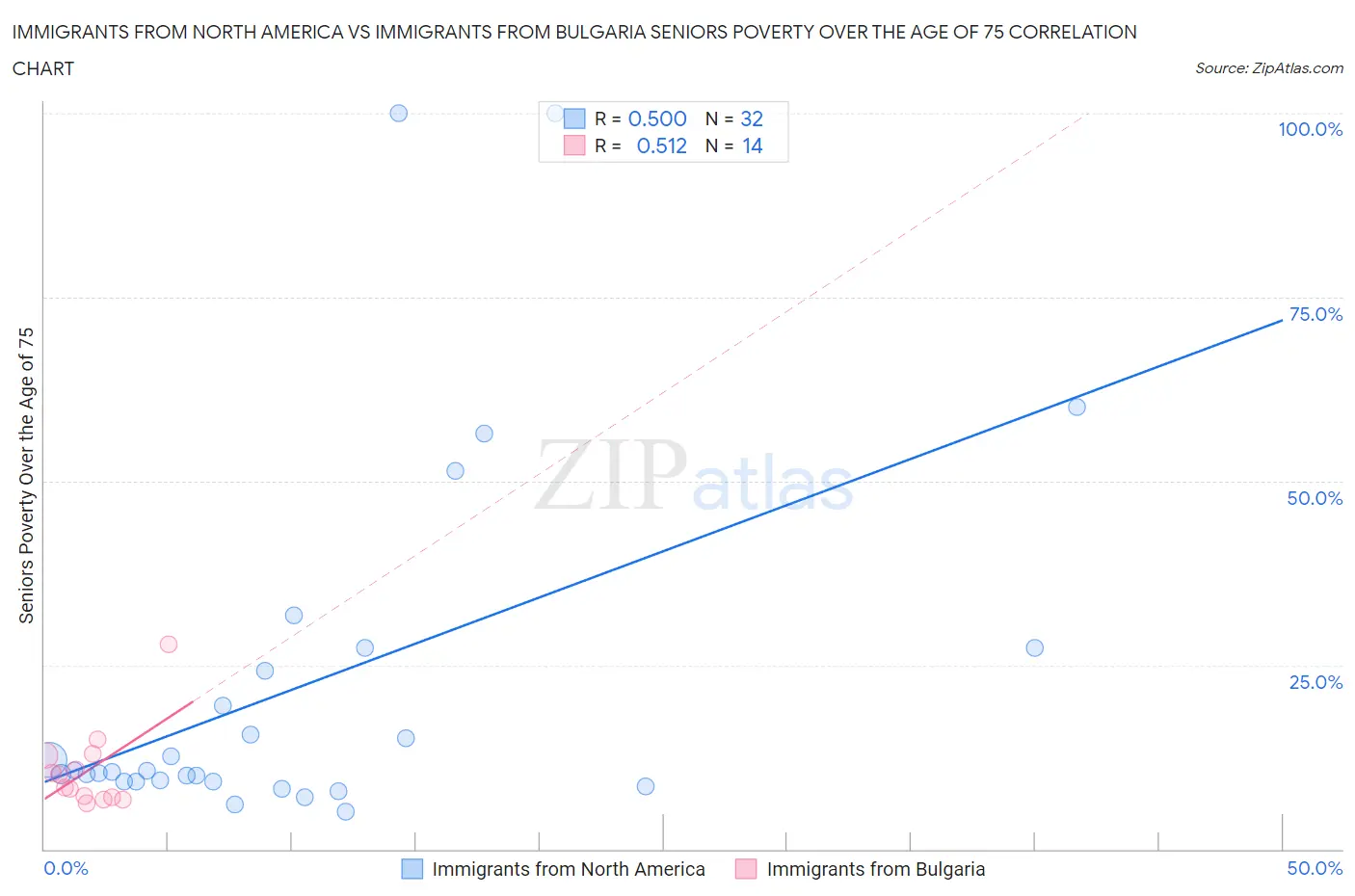 Immigrants from North America vs Immigrants from Bulgaria Seniors Poverty Over the Age of 75