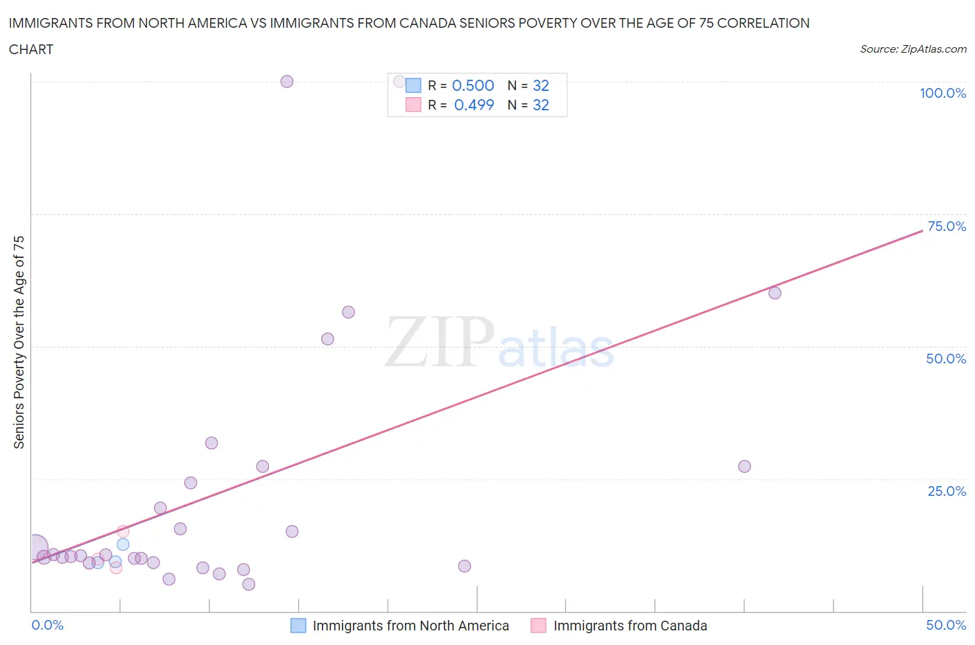 Immigrants from North America vs Immigrants from Canada Seniors Poverty Over the Age of 75