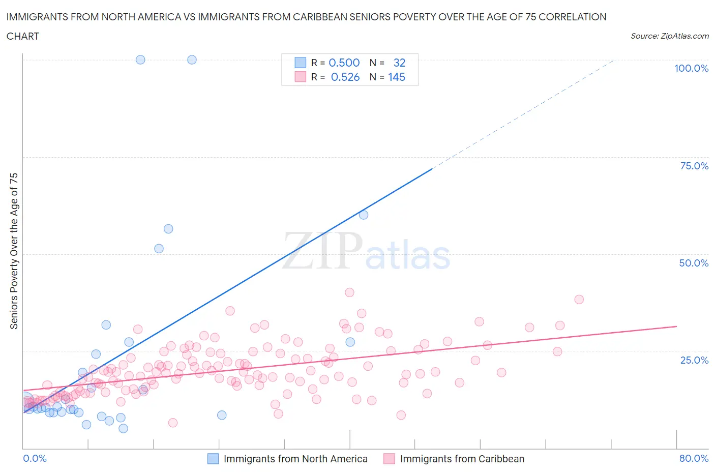 Immigrants from North America vs Immigrants from Caribbean Seniors Poverty Over the Age of 75