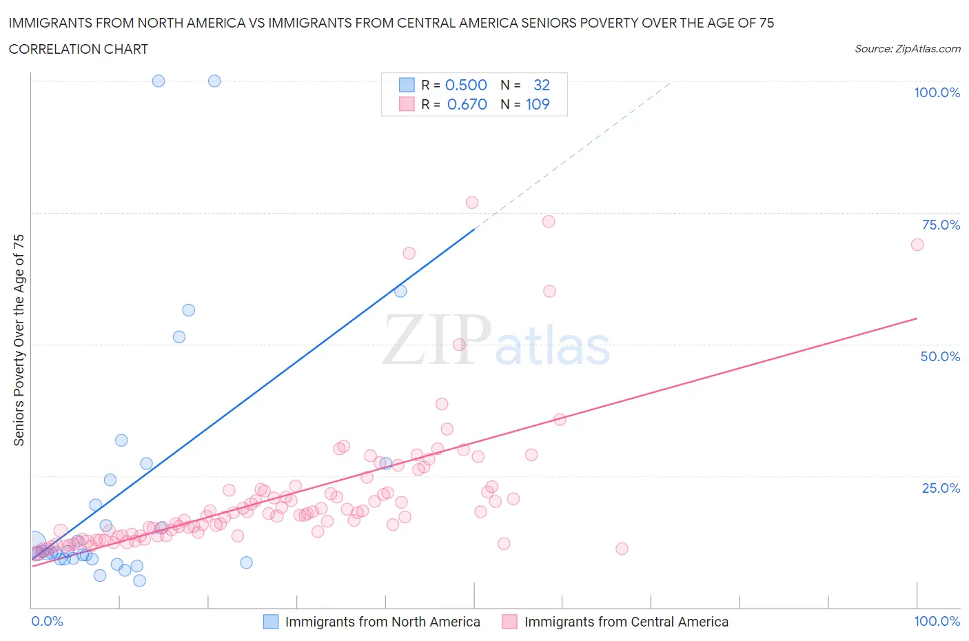 Immigrants from North America vs Immigrants from Central America Seniors Poverty Over the Age of 75