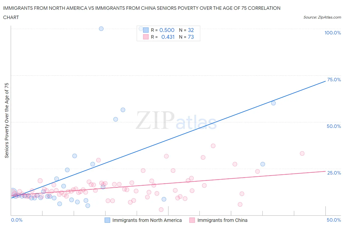 Immigrants from North America vs Immigrants from China Seniors Poverty Over the Age of 75