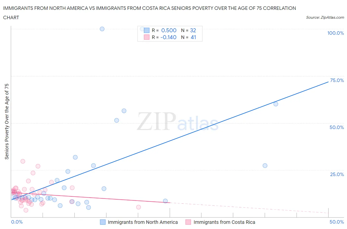 Immigrants from North America vs Immigrants from Costa Rica Seniors Poverty Over the Age of 75