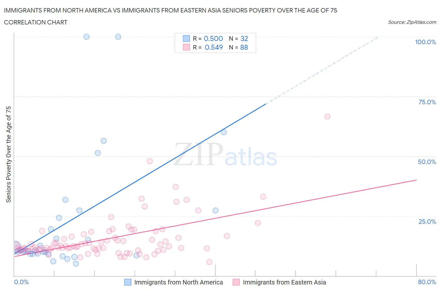 Immigrants from North America vs Immigrants from Eastern Asia Seniors Poverty Over the Age of 75
