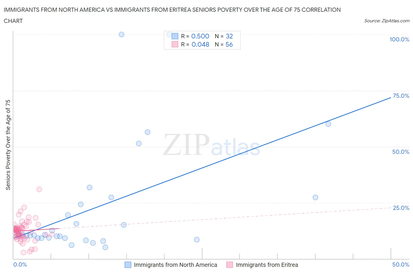 Immigrants from North America vs Immigrants from Eritrea Seniors Poverty Over the Age of 75