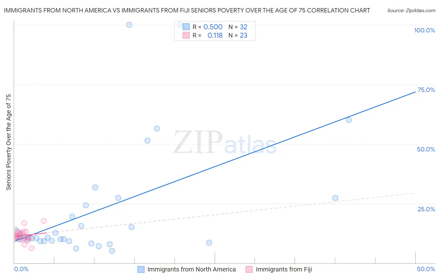 Immigrants from North America vs Immigrants from Fiji Seniors Poverty Over the Age of 75