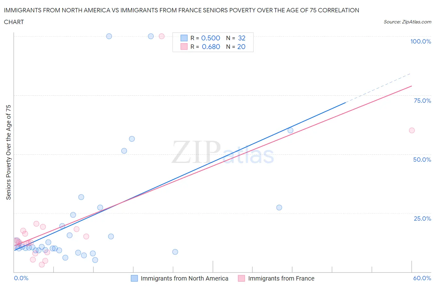 Immigrants from North America vs Immigrants from France Seniors Poverty Over the Age of 75