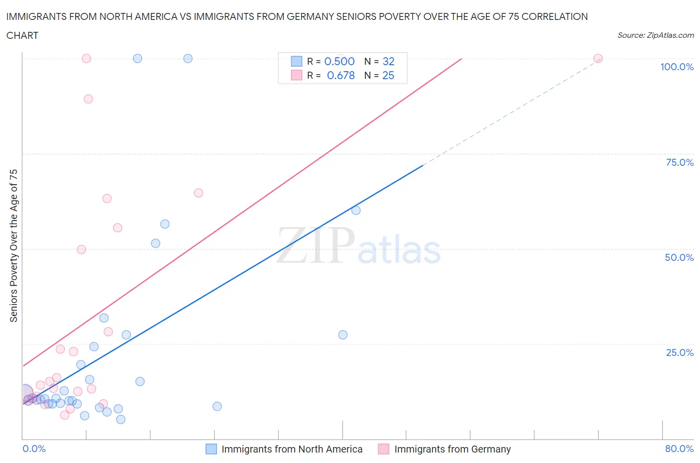 Immigrants from North America vs Immigrants from Germany Seniors Poverty Over the Age of 75