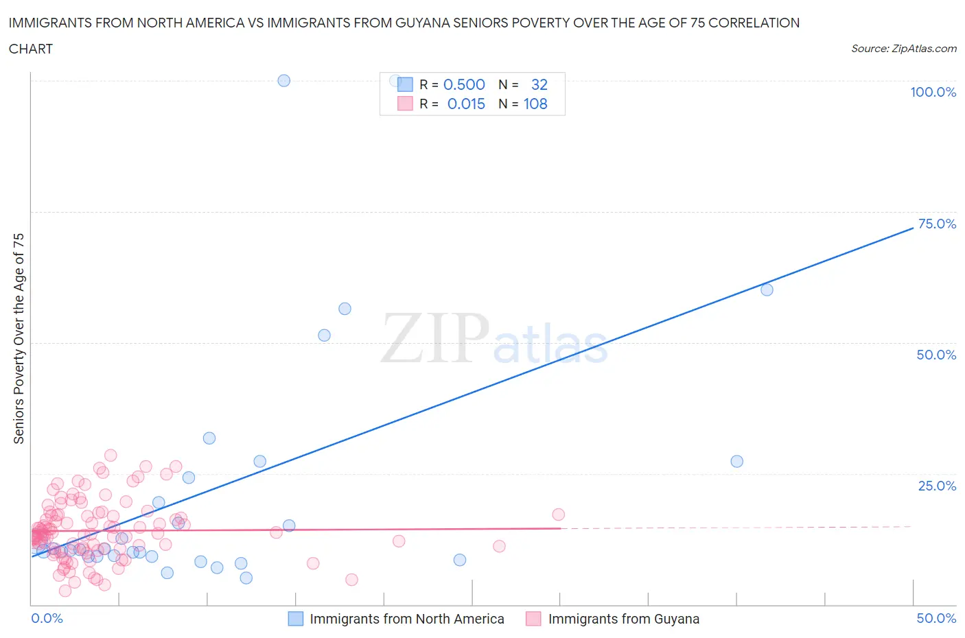 Immigrants from North America vs Immigrants from Guyana Seniors Poverty Over the Age of 75