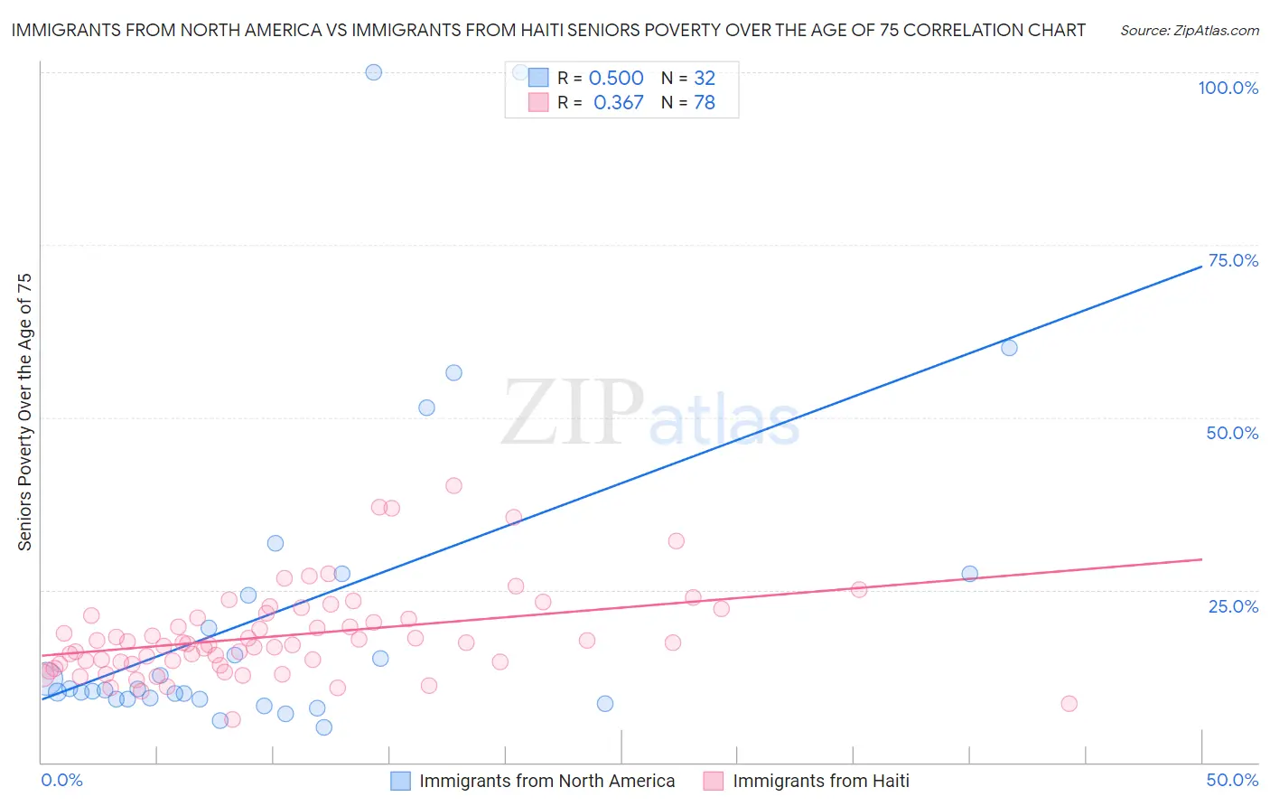Immigrants from North America vs Immigrants from Haiti Seniors Poverty Over the Age of 75