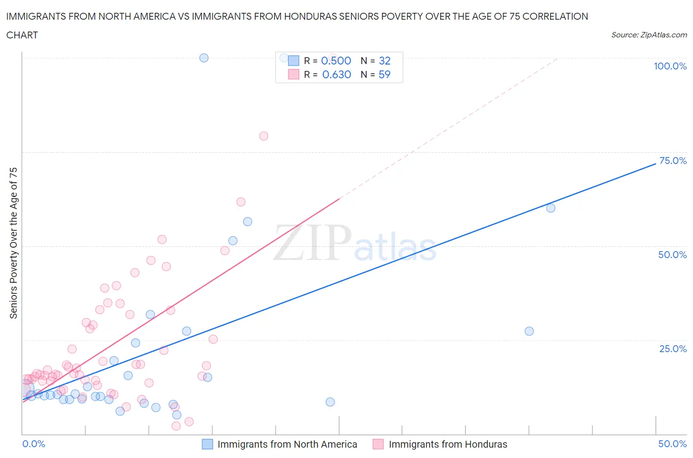 Immigrants from North America vs Immigrants from Honduras Seniors Poverty Over the Age of 75