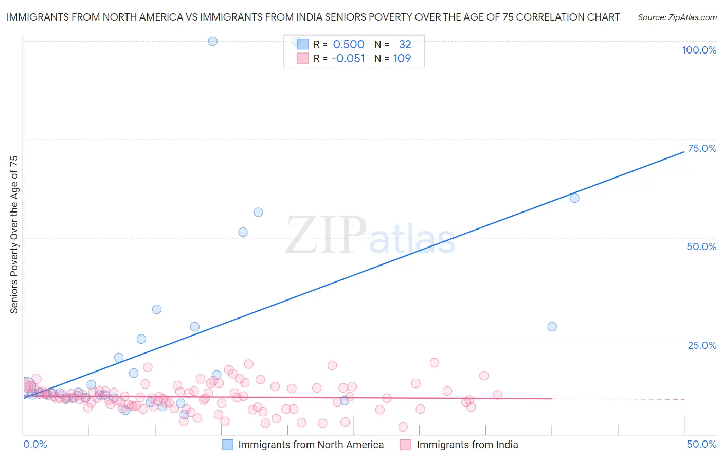 Immigrants from North America vs Immigrants from India Seniors Poverty Over the Age of 75