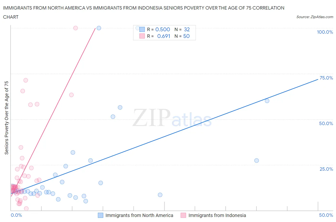 Immigrants from North America vs Immigrants from Indonesia Seniors Poverty Over the Age of 75