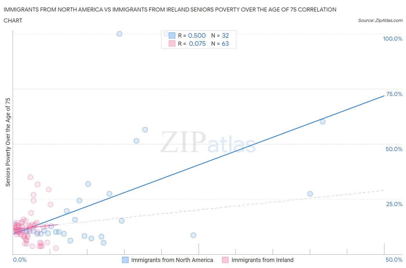 Immigrants from North America vs Immigrants from Ireland Seniors Poverty Over the Age of 75