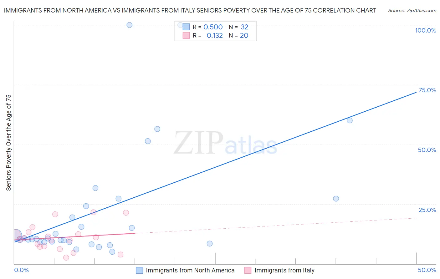 Immigrants from North America vs Immigrants from Italy Seniors Poverty Over the Age of 75