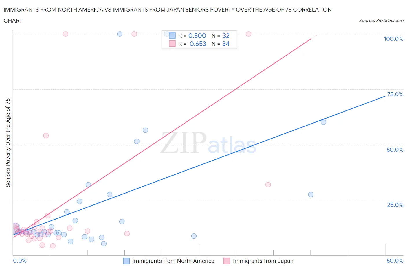 Immigrants from North America vs Immigrants from Japan Seniors Poverty Over the Age of 75