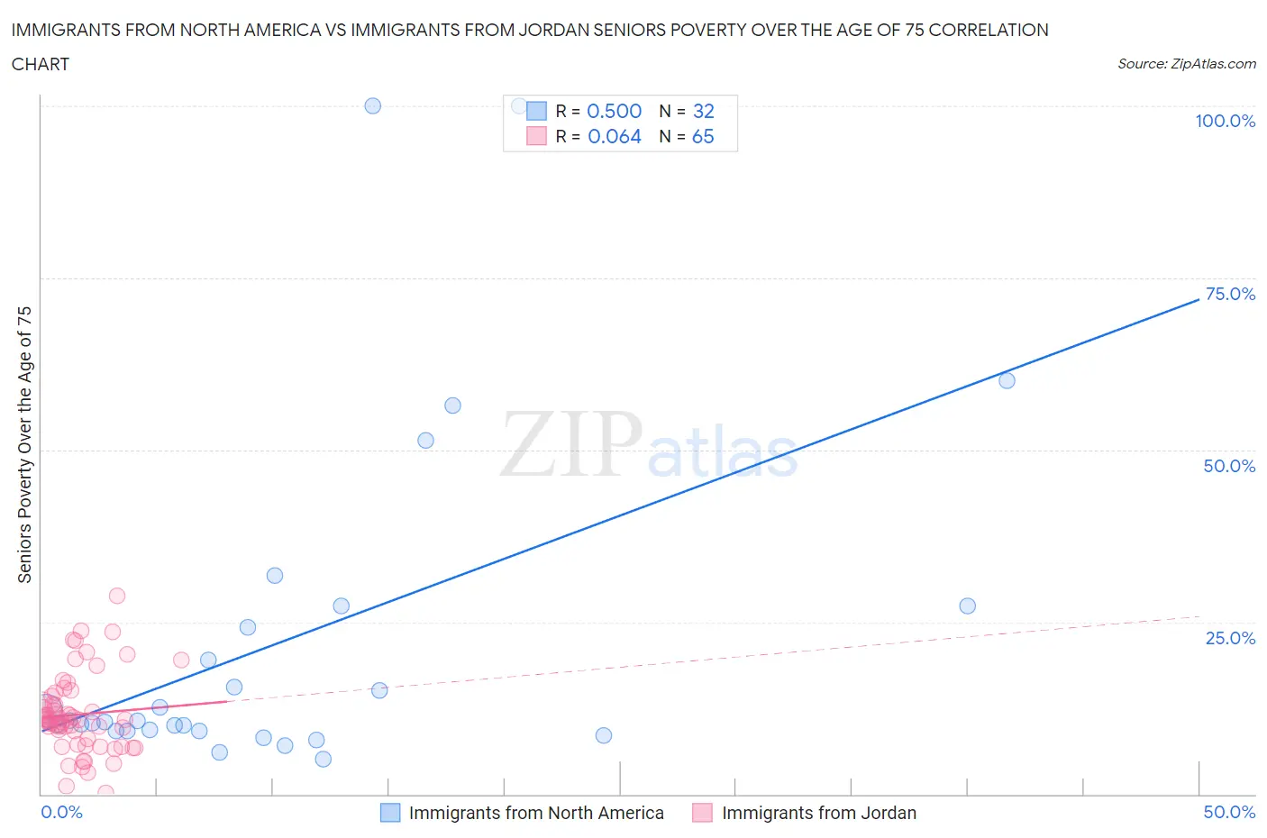 Immigrants from North America vs Immigrants from Jordan Seniors Poverty Over the Age of 75