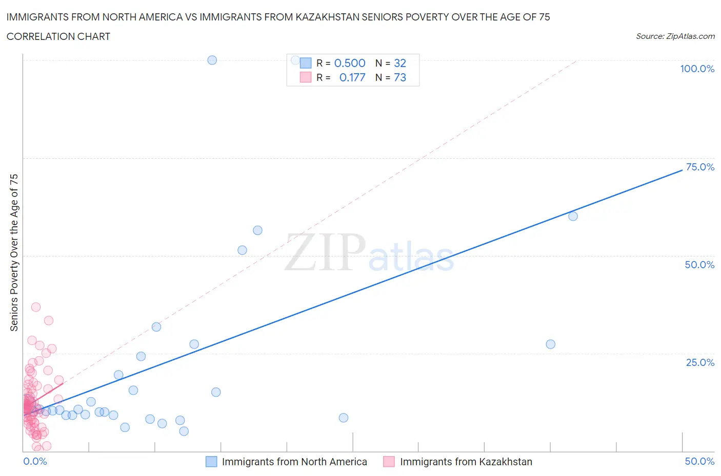 Immigrants from North America vs Immigrants from Kazakhstan Seniors Poverty Over the Age of 75