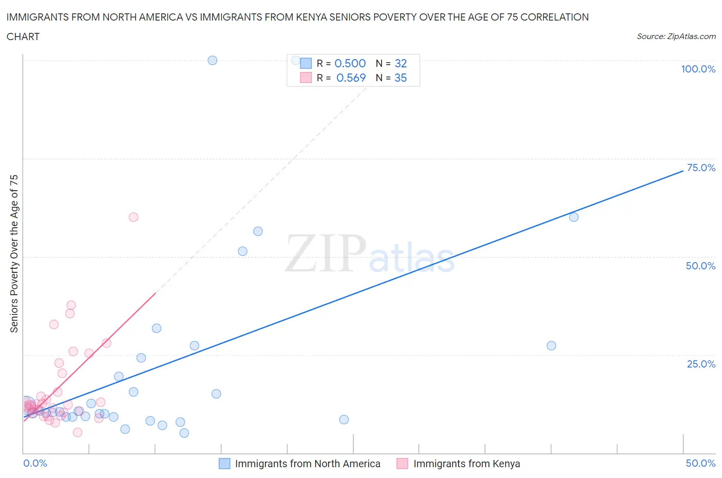 Immigrants from North America vs Immigrants from Kenya Seniors Poverty Over the Age of 75