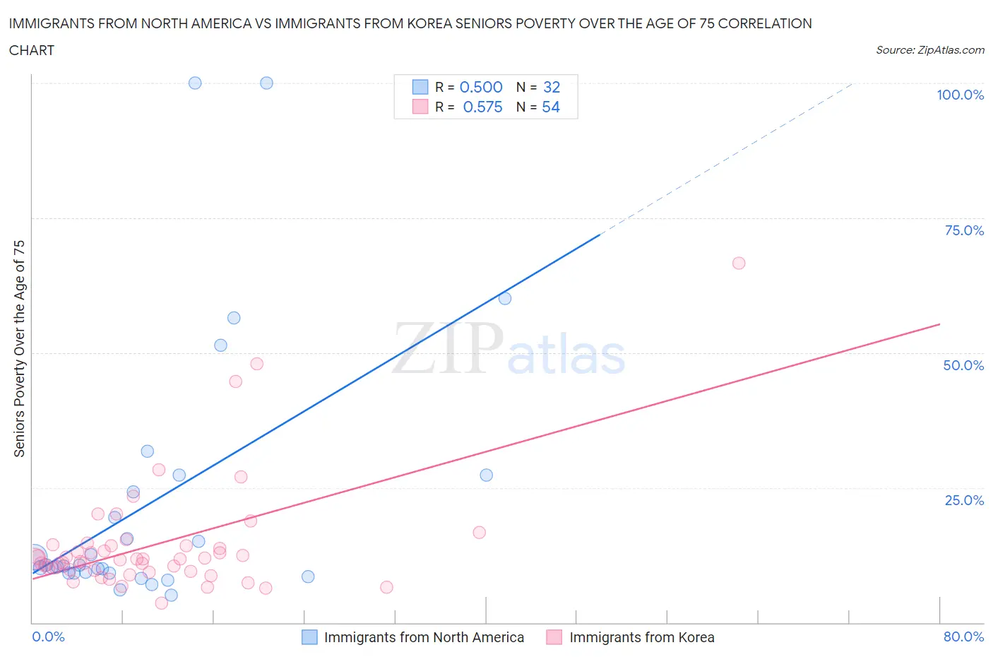 Immigrants from North America vs Immigrants from Korea Seniors Poverty Over the Age of 75