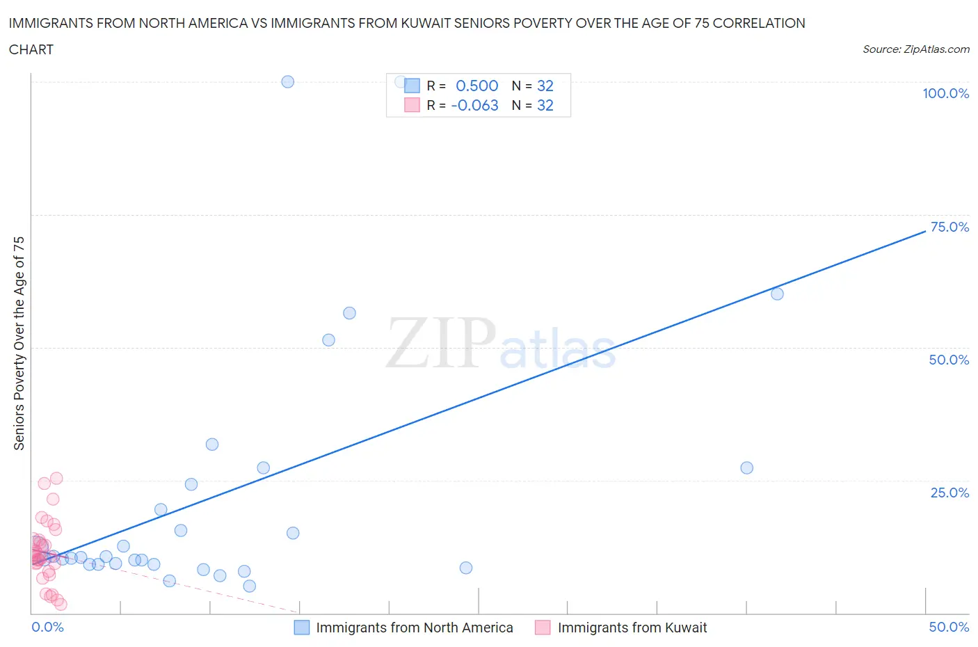 Immigrants from North America vs Immigrants from Kuwait Seniors Poverty Over the Age of 75